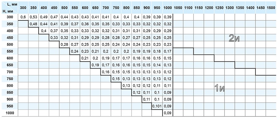 ОЗ-60, ОЗ-90 стеновые коэффициент.jpg